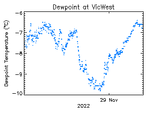 plot of weather data