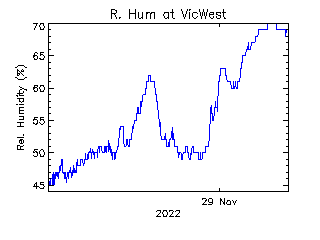 plot of weather data