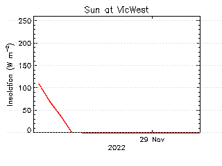 plot of weather data