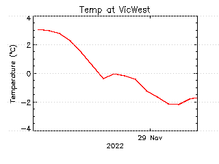 plot of weather data