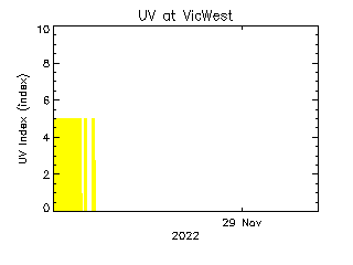 plot of weather data