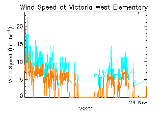 plot of weather data