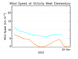 plot of weather data