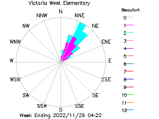 plot of weather data