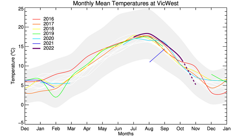 graph of monthly means