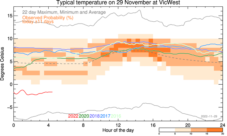 plot of weather data