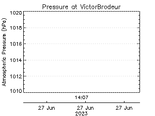 plot of weather data