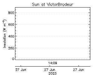 plot of weather data