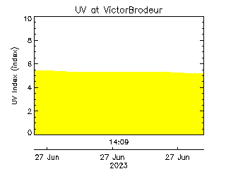 plot of weather data