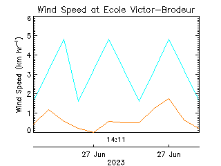 plot of weather data