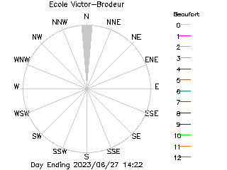 plot of weather data