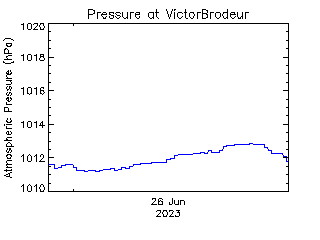 plot of weather data