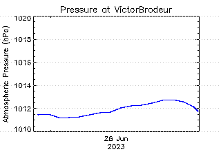 plot of weather data