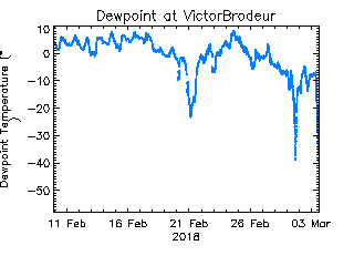 plot of weather data