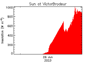 plot of weather data