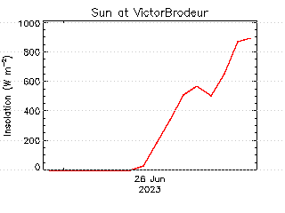 plot of weather data