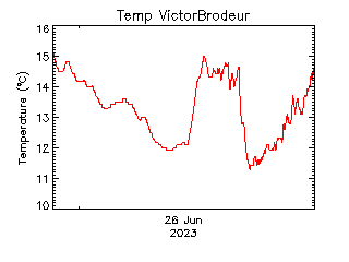 plot of weather data