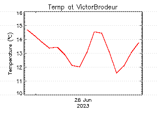 plot of weather data