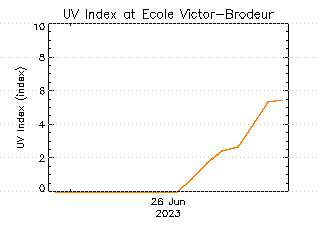 plot of weather data