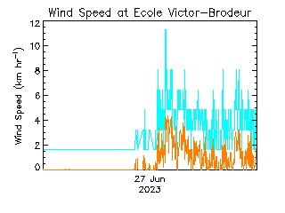 plot of weather data