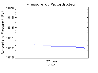 plot of weather data