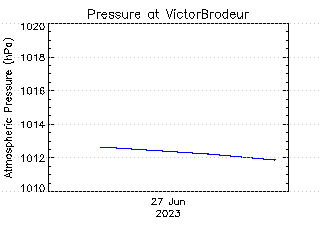 plot of weather data