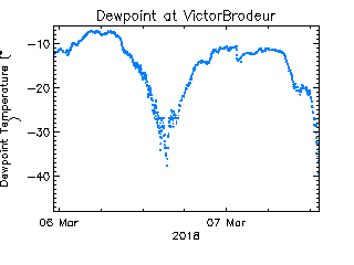 plot of weather data