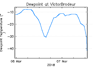 plot of weather data