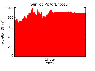 plot of weather data