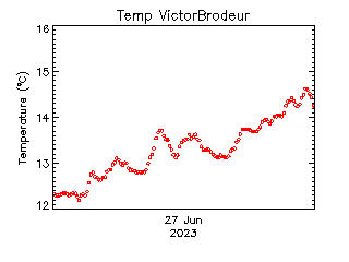 plot of weather data