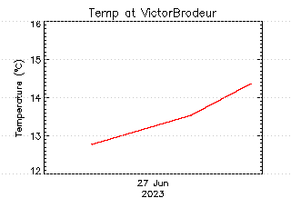 plot of weather data