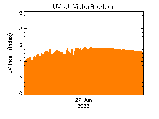 plot of weather data