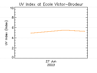 plot of weather data