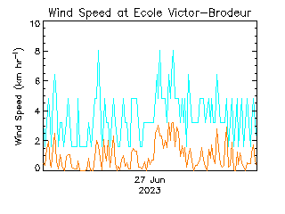 plot of weather data