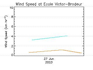 plot of weather data