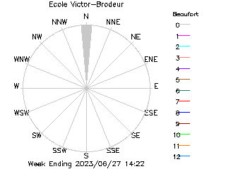 plot of weather data