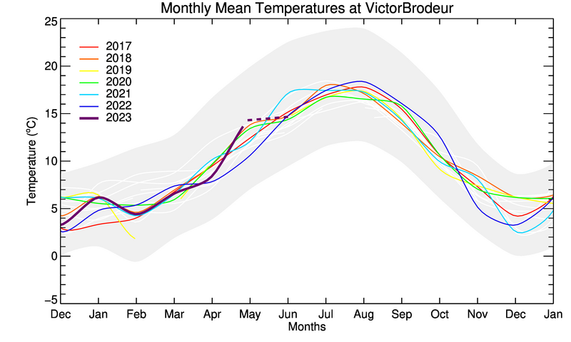 graph of monthly means