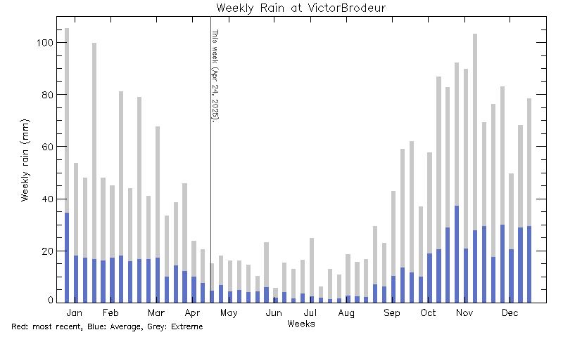 plot of weather data