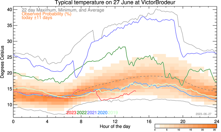 plot of weather data