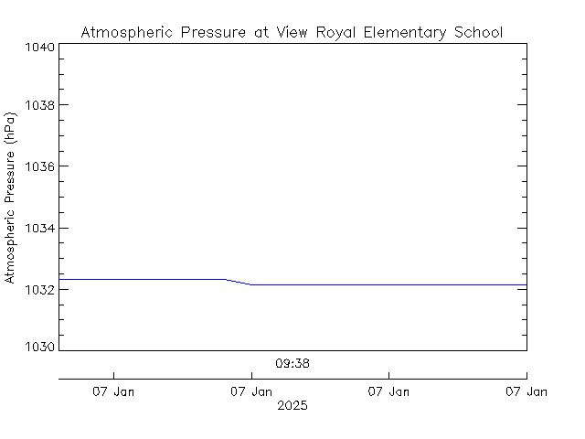 plot of weather data