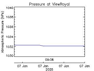 plot of weather data