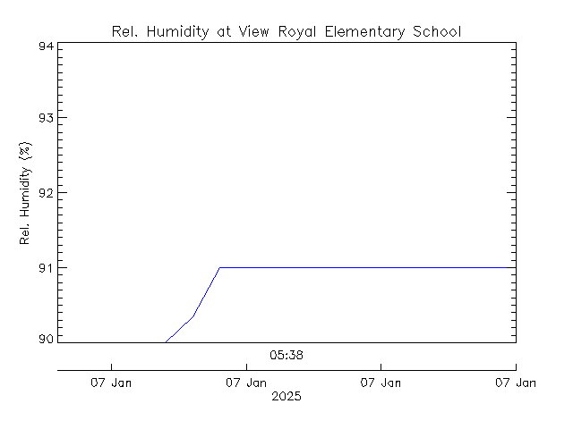 plot of weather data