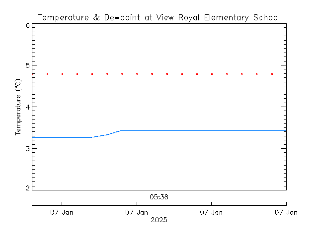 plot of weather data