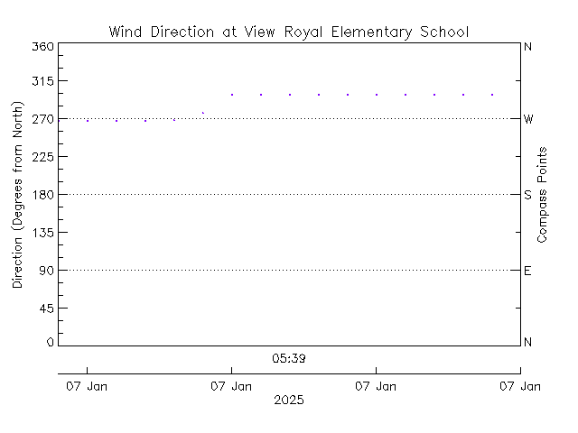 plot of weather data