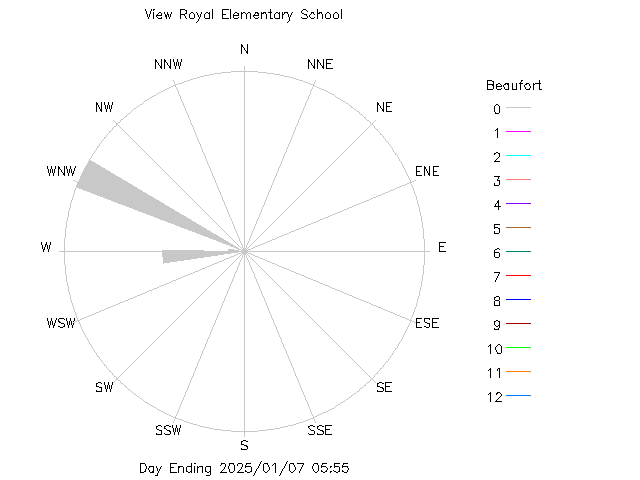 plot of weather data