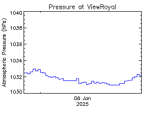 plot of weather data