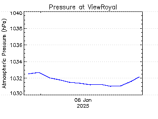 plot of weather data