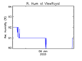 plot of weather data