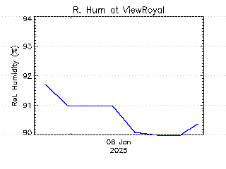 plot of weather data