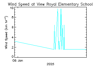 plot of weather data